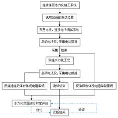 男人大鸡巴猛插女人骚逼插到高潮无遮挡基于直流电法的煤层增透措施效果快速检验技术